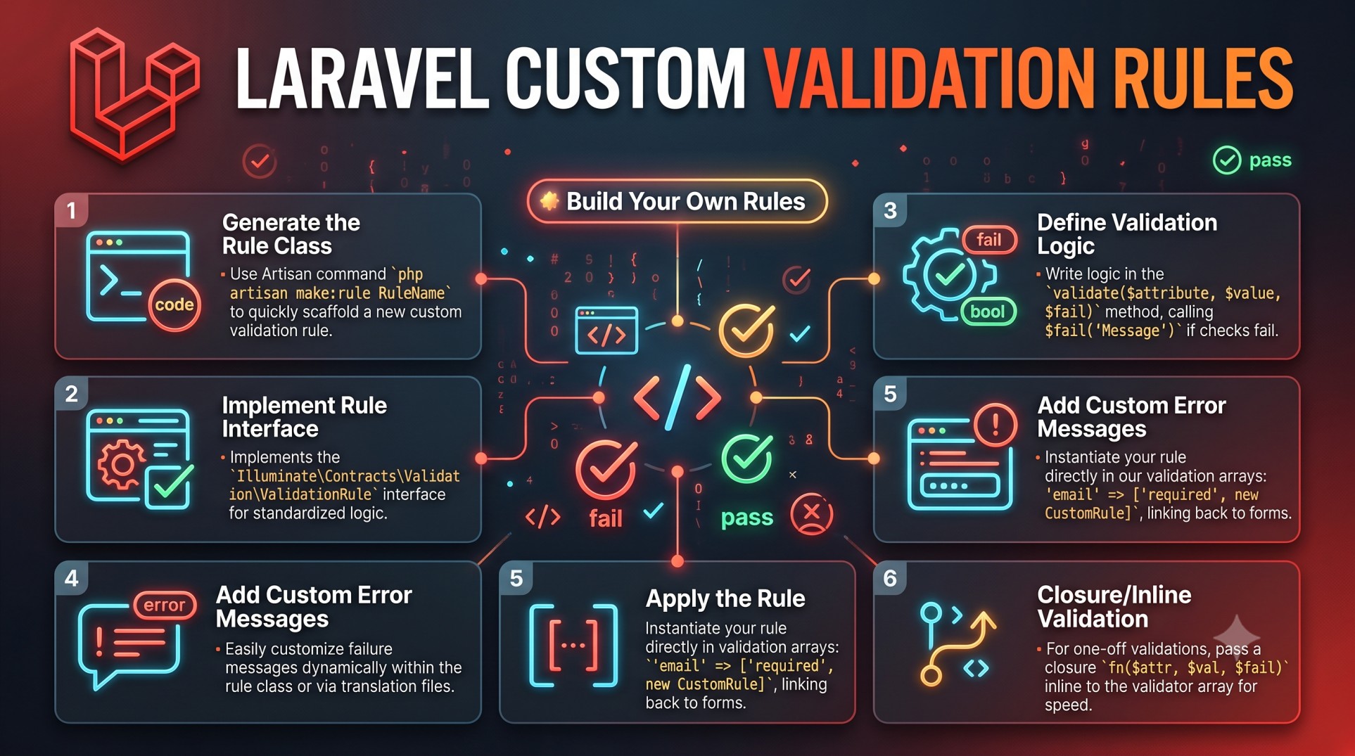 Laravel Custom Validation Rules